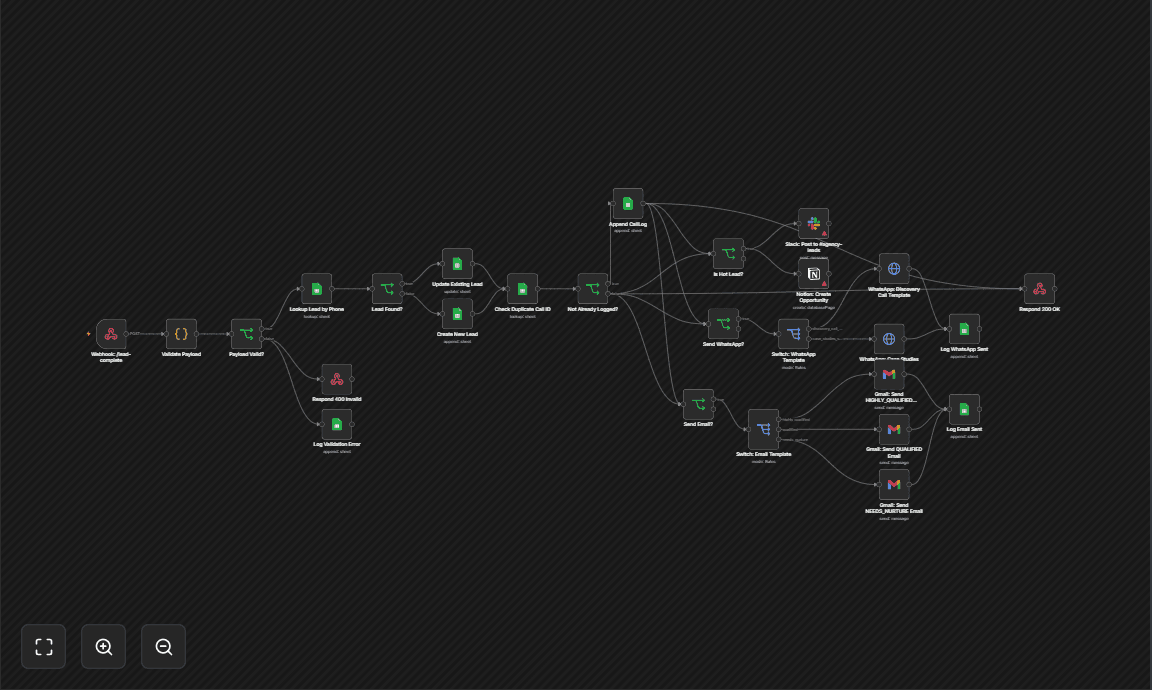n8n canvas of the ATA Post-Call Handler workflow